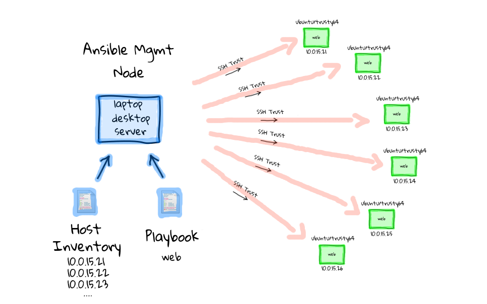 Ansible Play